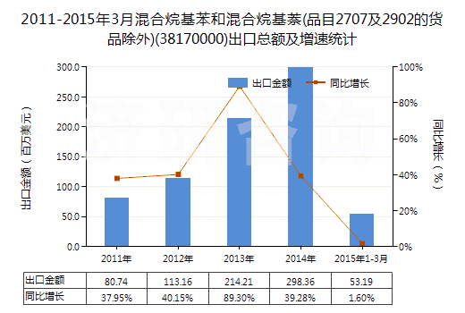 2011-2015年3月混合烷基苯和混合烷基萘(品目2707及2902的貨品除外)(38170000)出口總額及增速統(tǒng)計